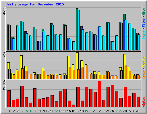 Daily usage for December 2015