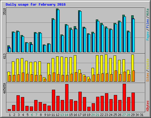 Daily usage for February 2016