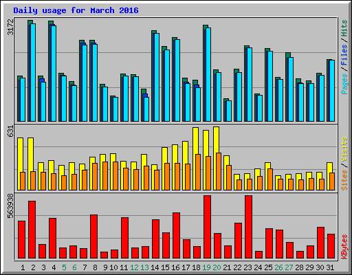 Daily usage for March 2016