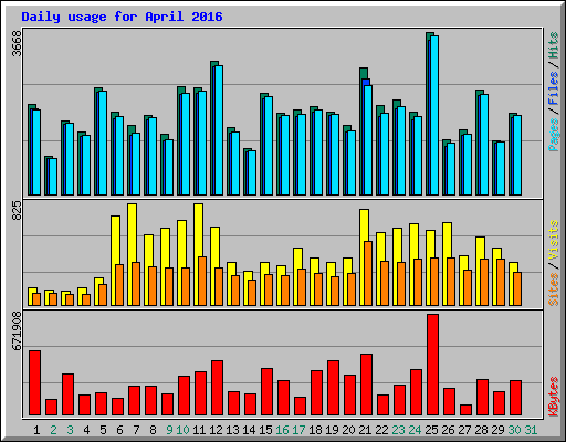 Daily usage for April 2016