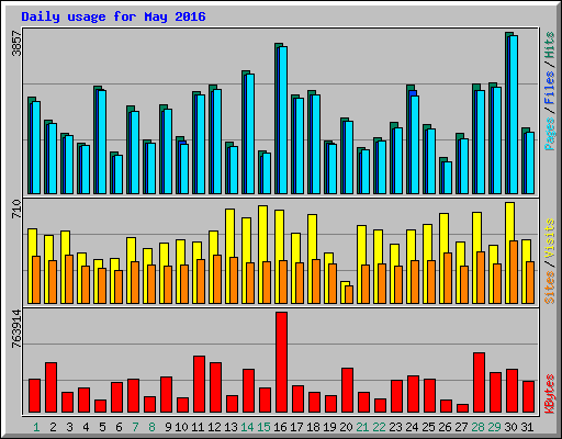 Daily usage for May 2016