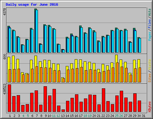 Daily usage for June 2016
