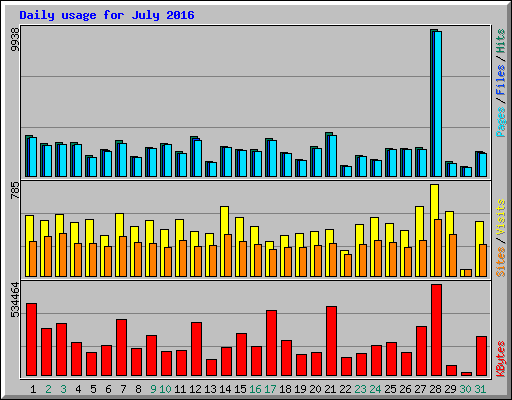 Daily usage for July 2016