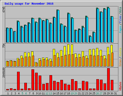 Daily usage for November 2016
