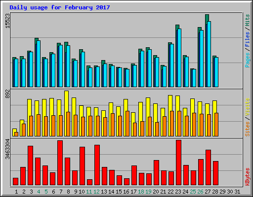 Daily usage for February 2017
