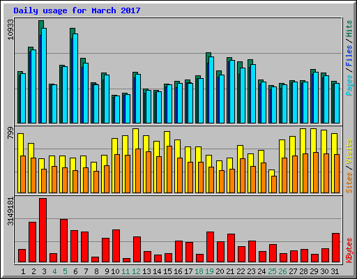 Daily usage for March 2017
