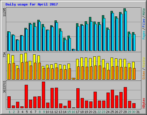 Daily usage for April 2017