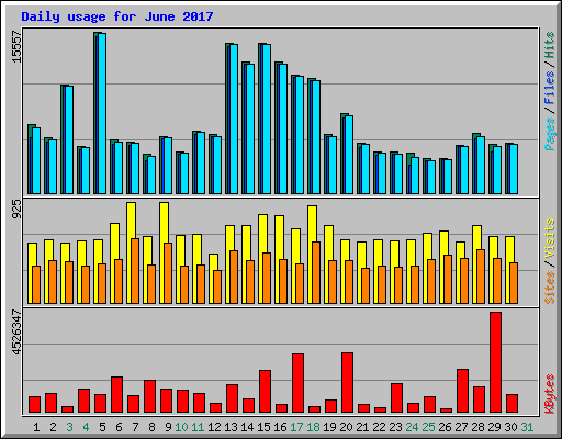 Daily usage for June 2017