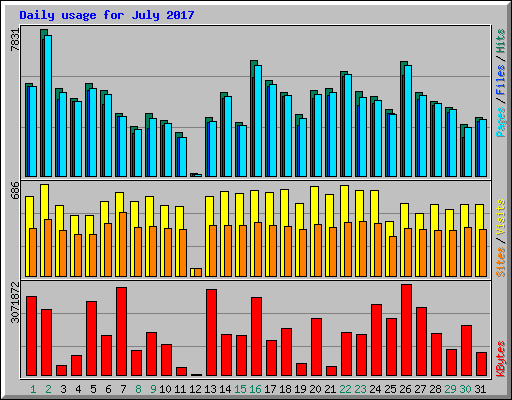 Daily usage for July 2017