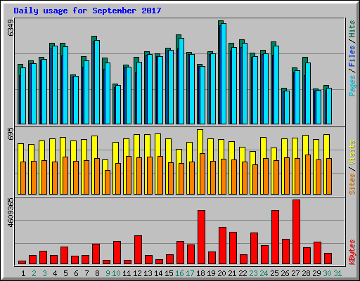 Daily usage for September 2017