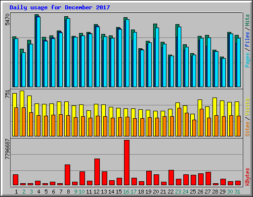 Daily usage for December 2017