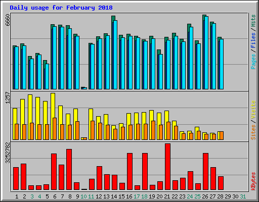 Daily usage for February 2018