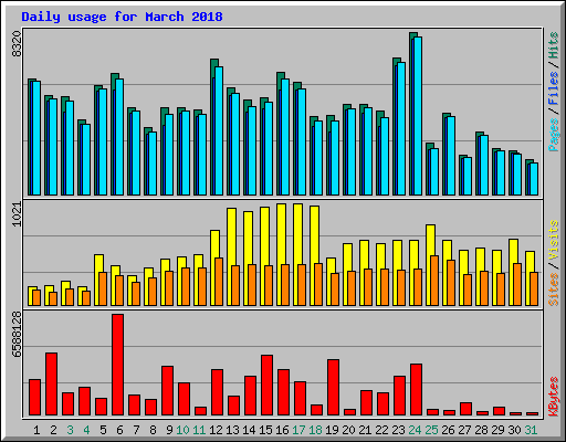 Daily usage for March 2018