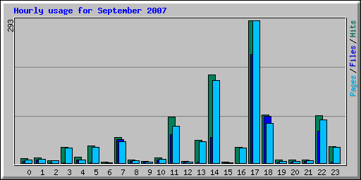 Hourly usage for September 2007