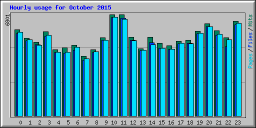 Hourly usage for October 2015