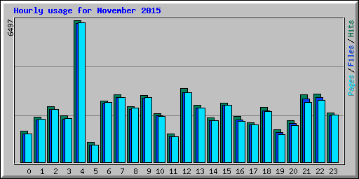 Hourly usage for November 2015