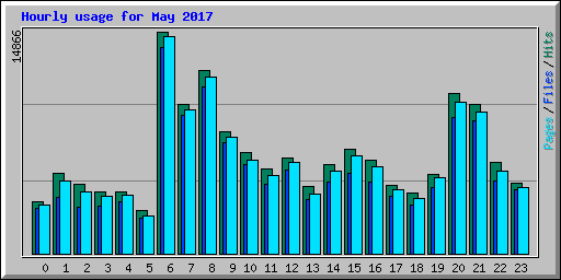 Hourly usage for May 2017