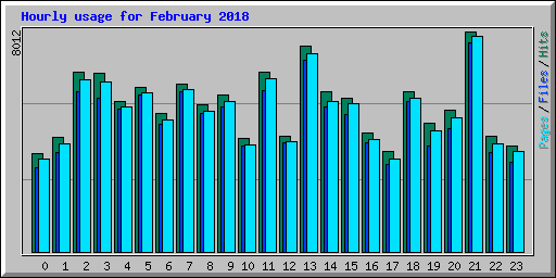 Hourly usage for February 2018