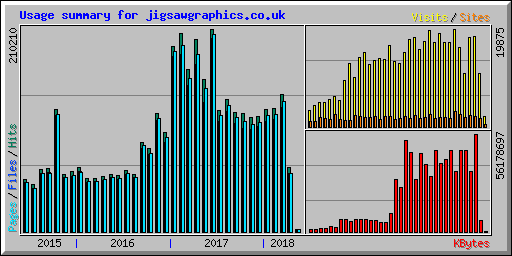 Usage summary for jigsawgraphics.co.uk